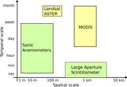 Spatio-temporal scales of ET estimates